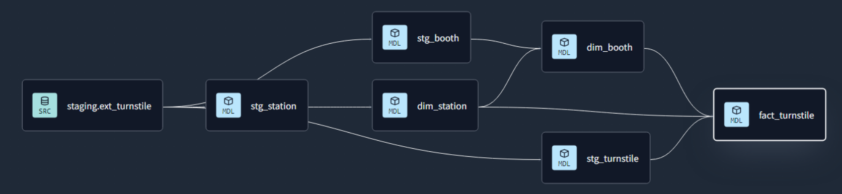 Data Engineering Process Fundamentals - Data Warehouse Data Lineage