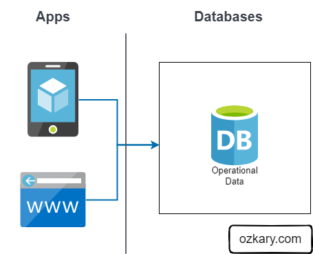 Data Engineering Process Fundamentals - Operational Data