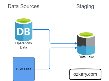 Data Engineering Process Fundamentals - Phase 4: Data Lake - Analytical Data Staging