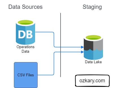 Data Engineering Process Fundamentals - Data Lake for Staging the data