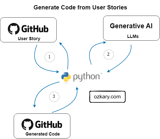 Generative AI: Generate Code Flow