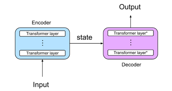 Generative AI: Transformers encoder decoder attention mechanism