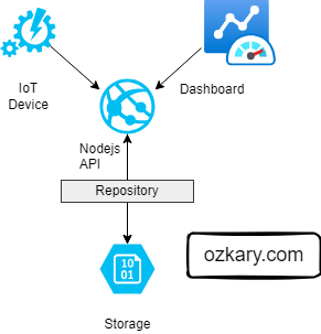 Live Dashboards: Repository Integration