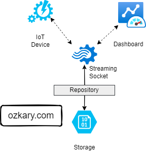 Live Dashboards: Web Socket Integration