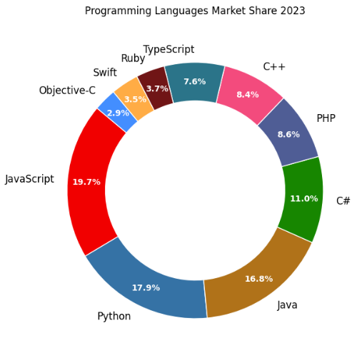 Careers in Technology - Programming Languages 