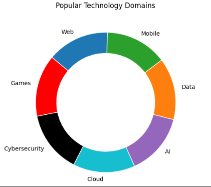 Careers in Technology - Specialized Domains 