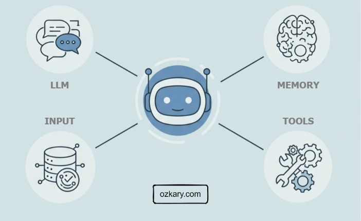 Autonomous AI Agents a Primer's Guide Design