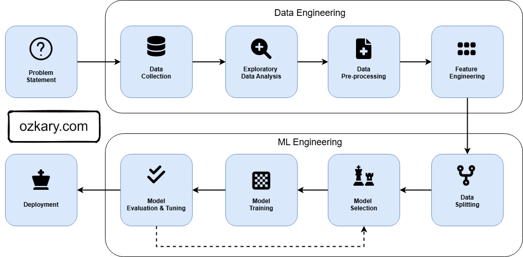 Discovering Machine Language a Primer Guide: MLOps process