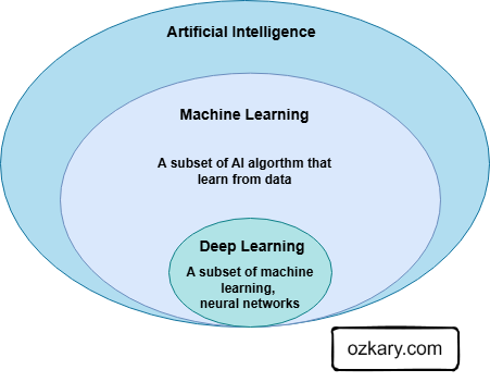 Discovering Machine Language a Primer Guide: What are LLMs?