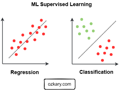 Discovering Machine Language a Primer Guide: Regression and Classification