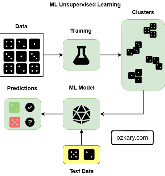 Discovering Machine Language a Primer Guide: Unsupervised Learning