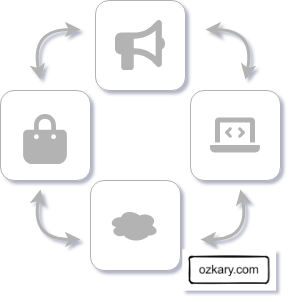 SaaS Fundamentals a Primer Guide - Marketing