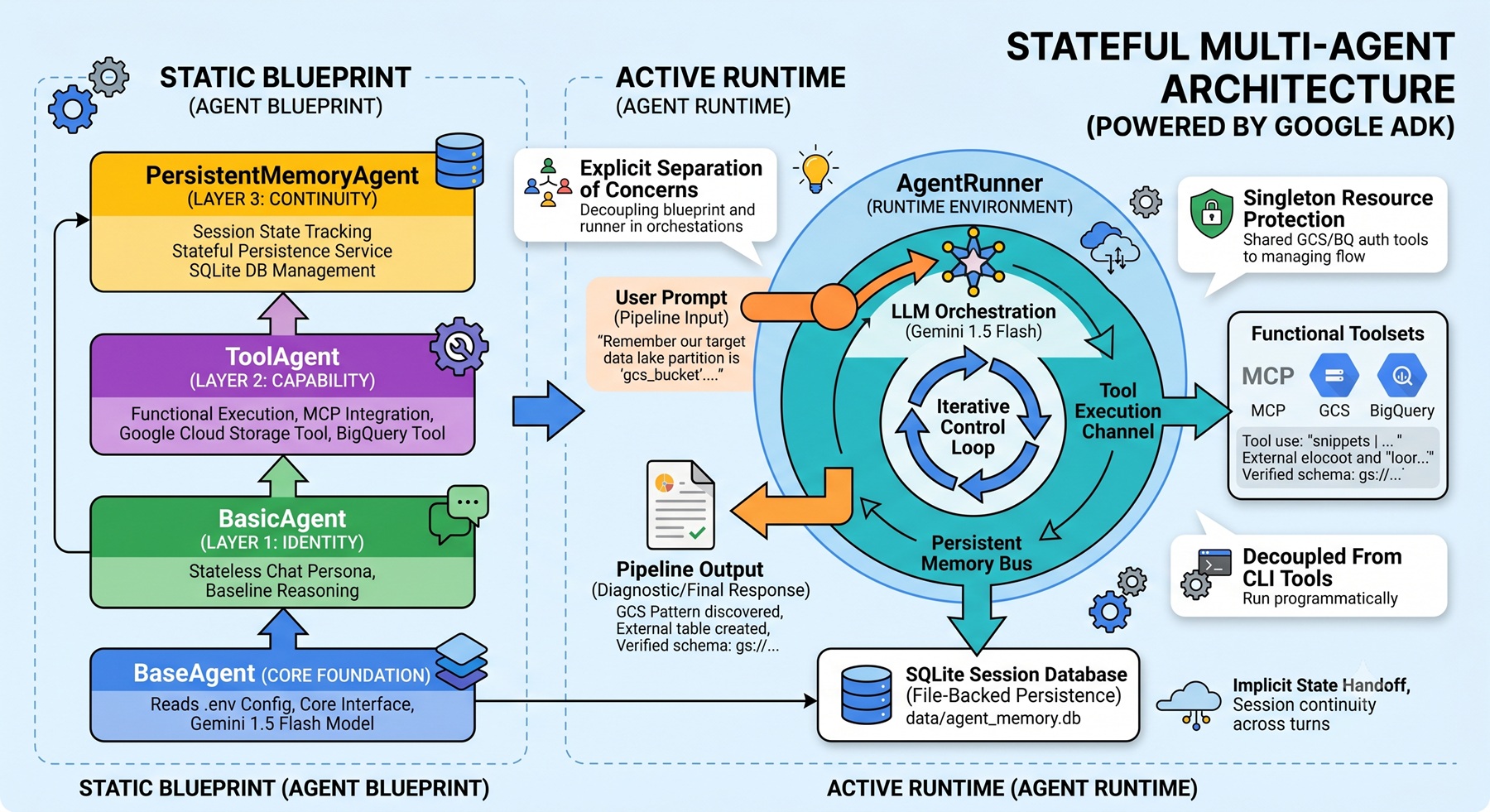 Building Reusable & Extendable Agents with the Google ADK - Architecture