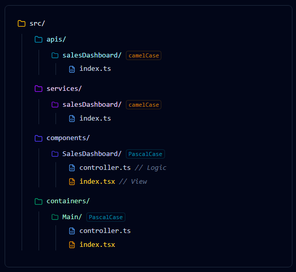 AI Driven App Architecture - Smart Development Life Cycle Governance - Project Structure