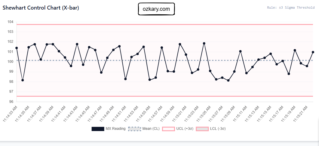 The Cognitive Data Lakehouse: AI-Driven Unification and Semantic Modeling in a Zero-ETL Environment - Control Charts