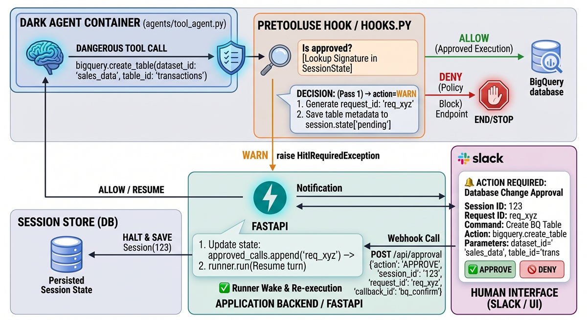 The Dark Side of Autonomous Agents - Human in the loop (HITL)